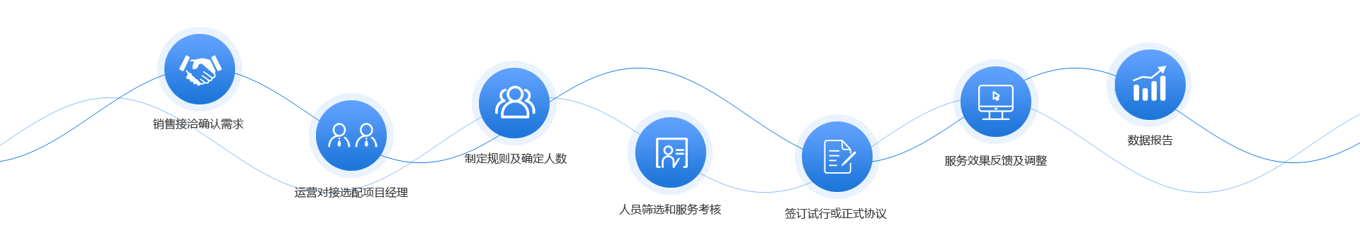 宓丰服务流程